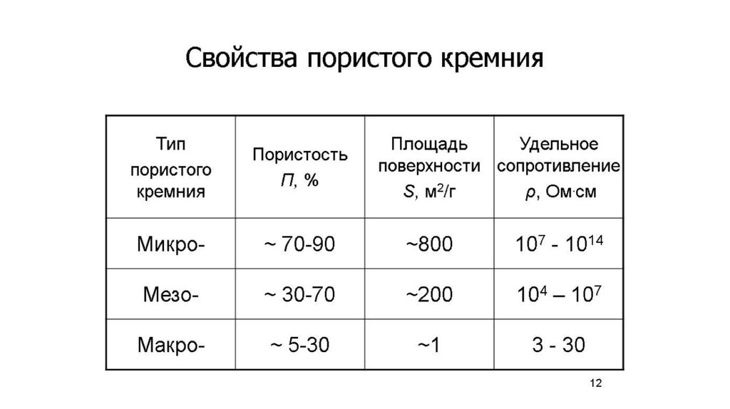 Физические свойства пористого кремния - online presentation