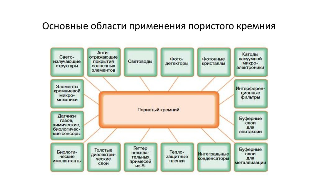 Основная область. Основные области применения кремния. Применение пористого кремния. Сферы применения кремния. Применение кремния кластер.