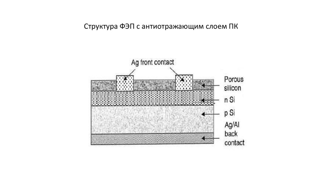 Структура ФЭП с антиотражающим слоем ПК