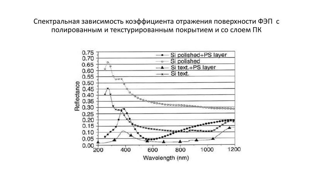 Спектральная зависимость. Спектральный коэффициент отражения. Коэффициент отражения от поверхности. Зависимость коэффициента отражения от длины волны. Спектральный коэффициент поглощения, отражения;.