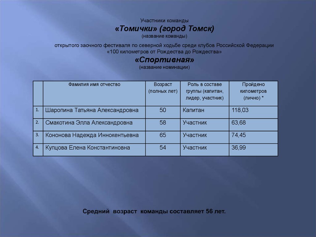 Средний возраст команды составляет 56 лет.