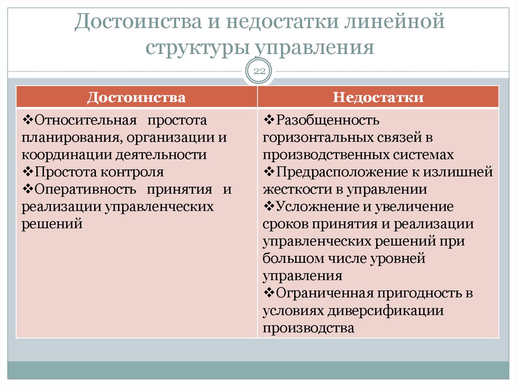 Преимущества организационной. Достоинства линейной организационной структуры. Достоинства и недостатки линейной структуры управления. Преимущества линейной организационной структуры. Линейная организационная структура преимущества и недостатки.