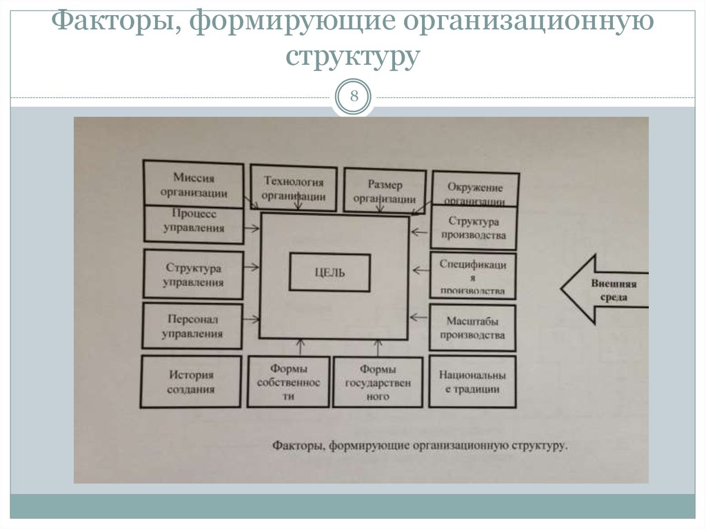 Организационный фактор развития. Факторы формирования организационных структур. Факторы влияющие на формирование организационной структуры. Факторы влияющие на организационную структуру. Факторы влияющие на организационную структуру предприятия.