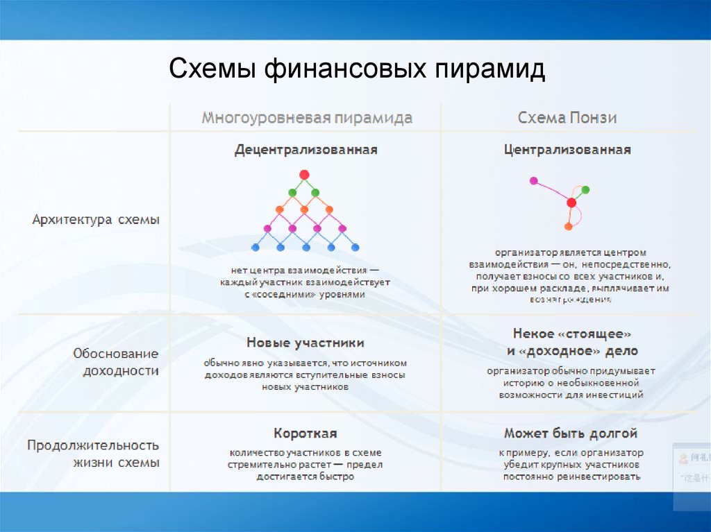 Перечислите признаки финансовой пирамиды