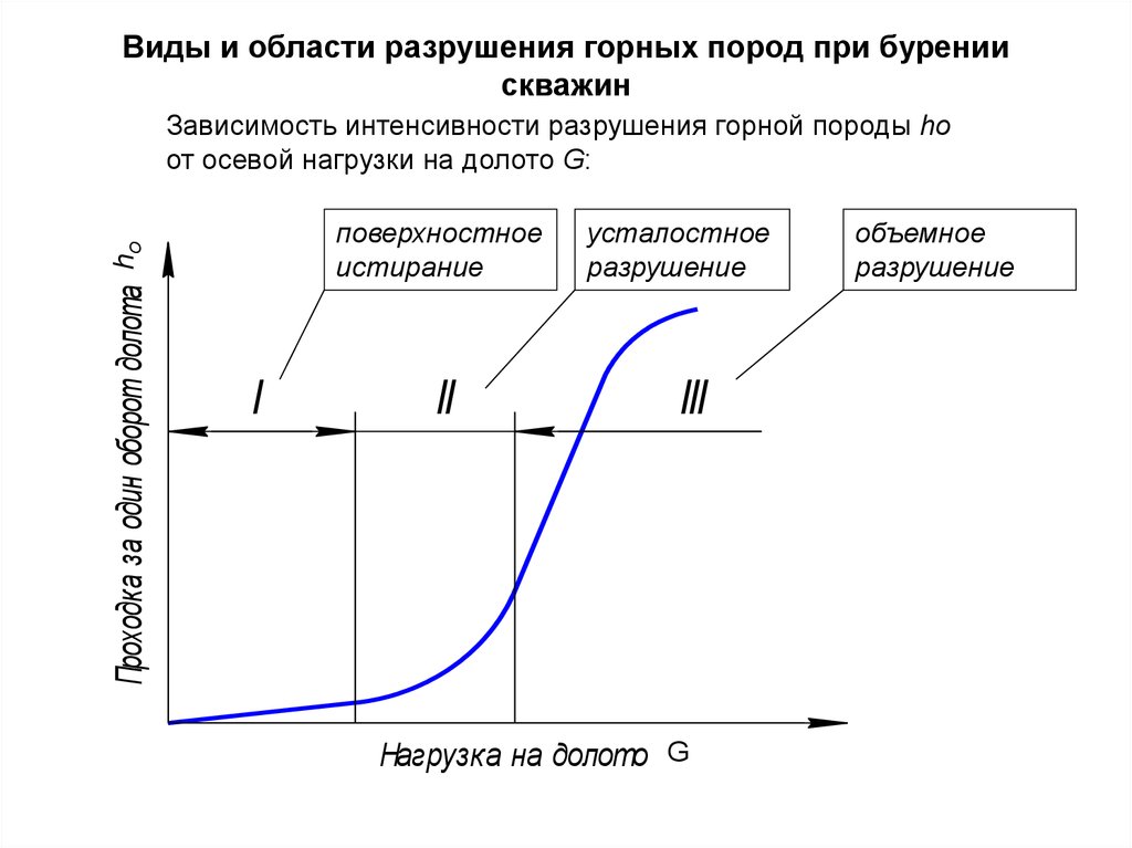 Виды разрушения горных пород