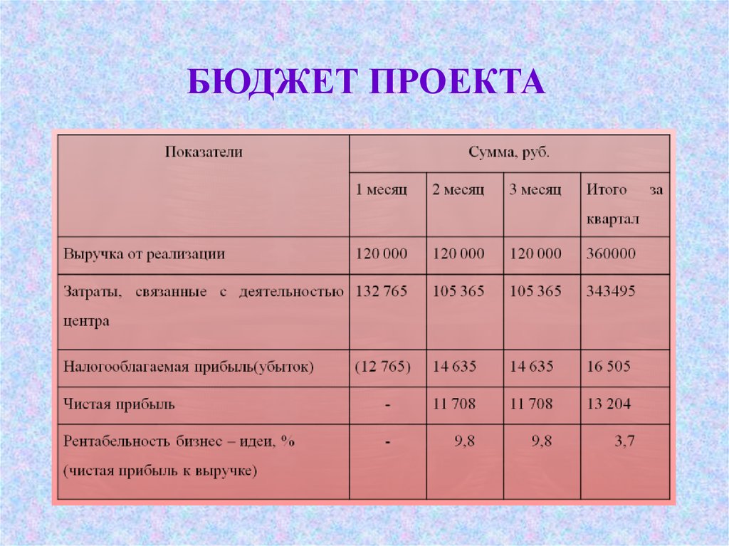 Ресурсы и бюджет проекта