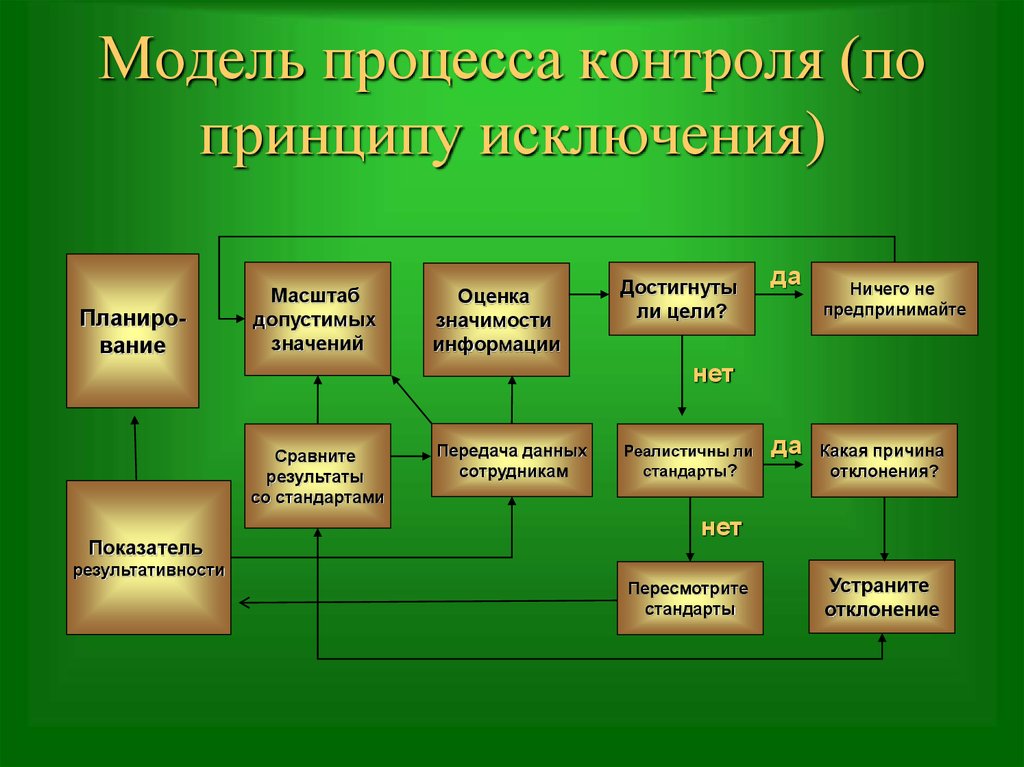 Виды процесса контроля. Модель процесса контроля. Модель процесса контроля по принципу исключения. Модель мониторинга процесса. Основные составляющие процесса контроля.