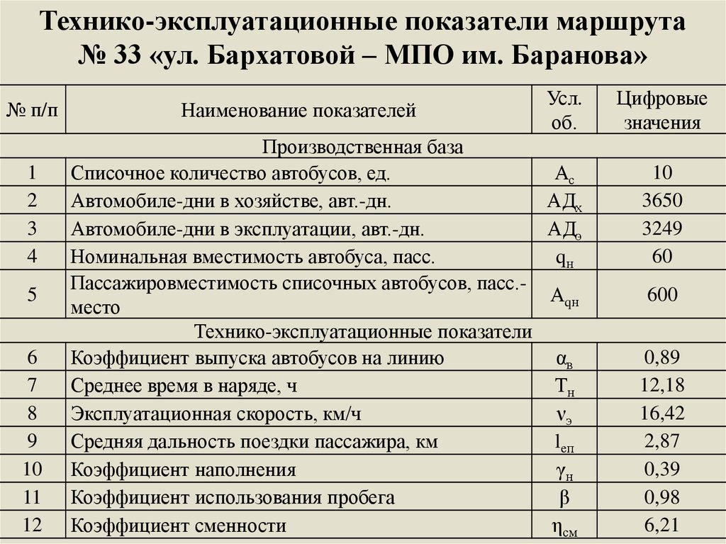 Эксплуатационные показатели. Технико-эксплуатационные показатели. Технико-эксплуатационные показатели работы автобусов. Технико-эксплуатационные показатели маршрутов это. Технико-эксплуатационные показатели работы автобуса на маршруте.