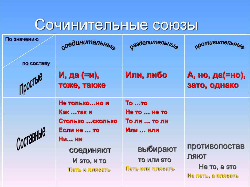 Также какой союз сочинительный или подчинительный