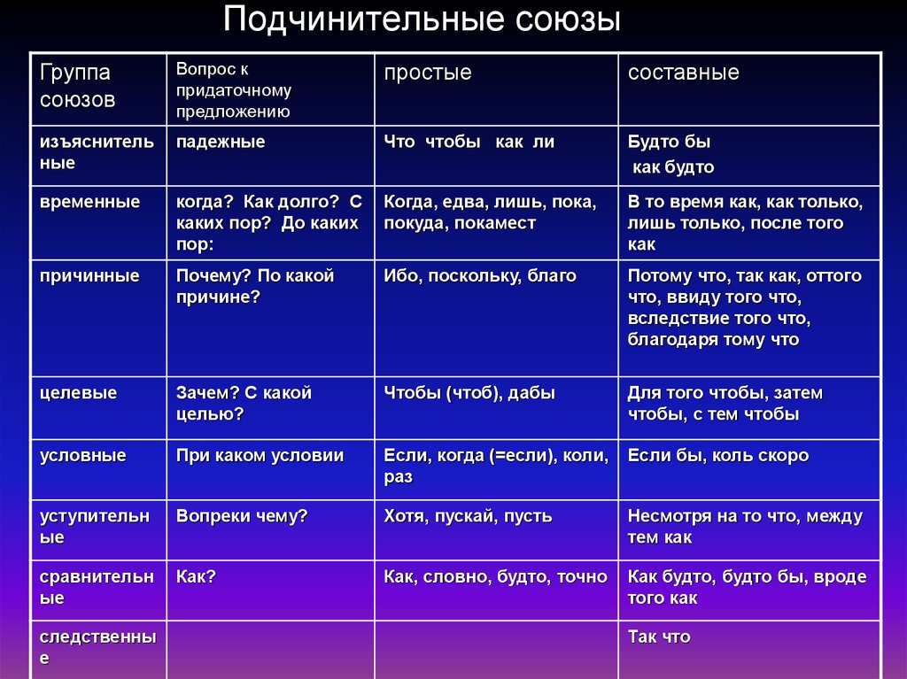 Союз вопросы. Таблица подчинительных союзов 9 класс. Подчинительные Причинные Союзы таблица. Подчинительные Союзы таблица с примерами 9 класс. Разряды подчинительных союзов таблица.