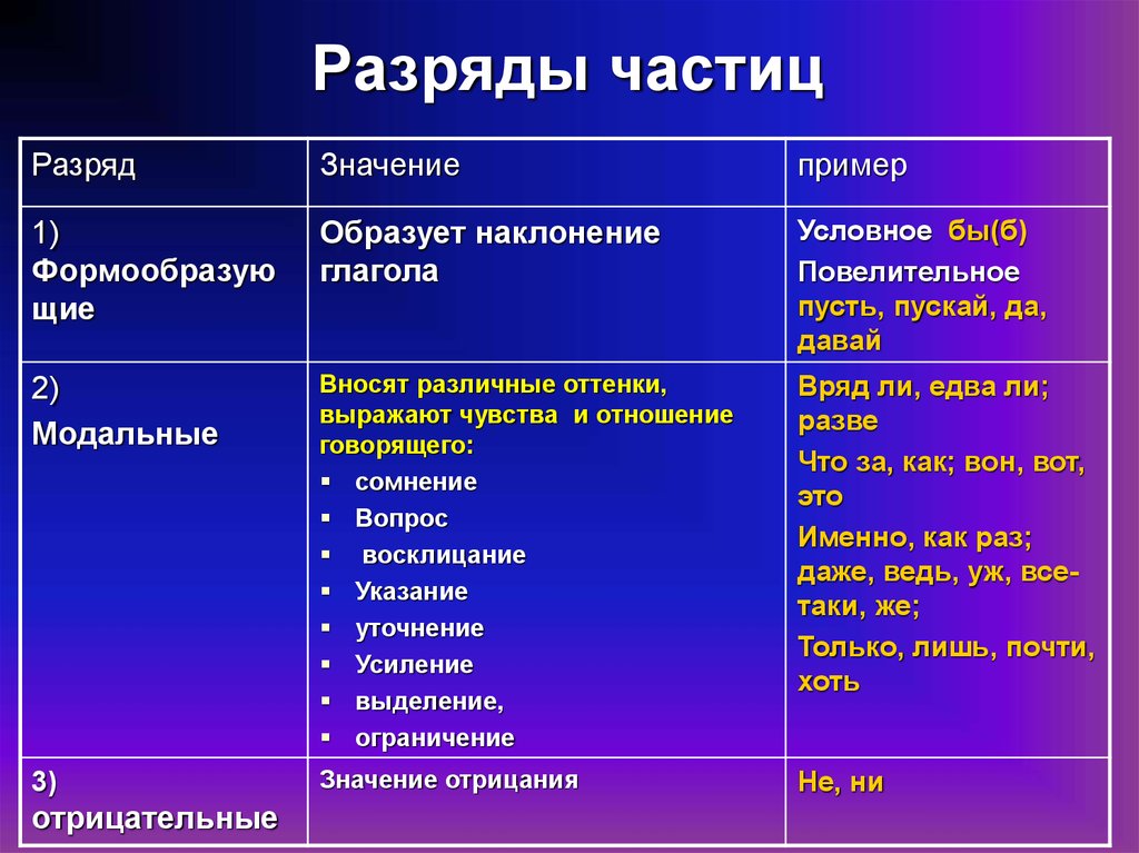 Частицы в русском список