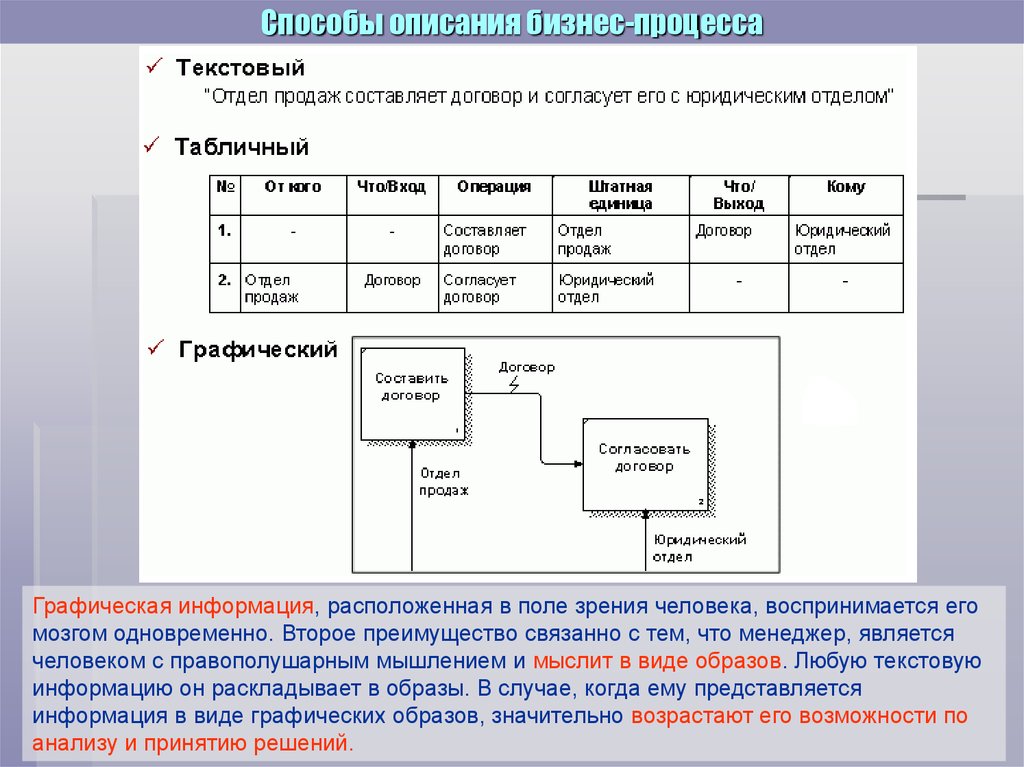 Модель описания бизнес процесса