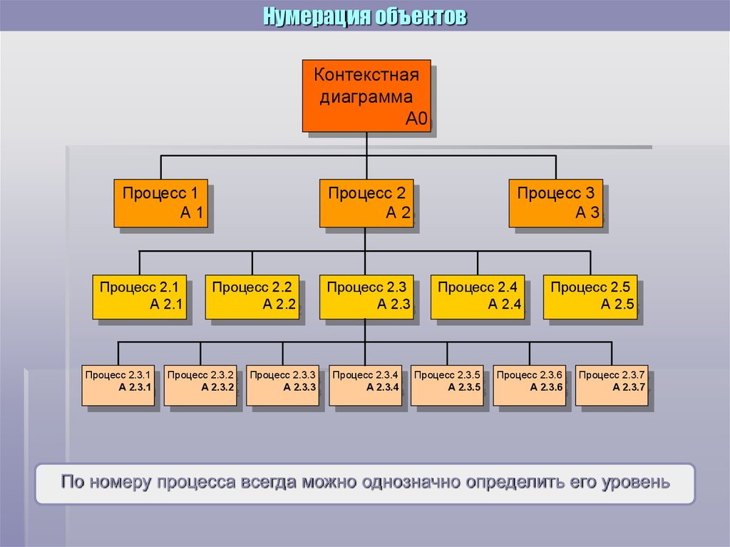 Номер процесса. Нумерация объектов исследования. Нумерация объектов для презентации. Нумерация зданий АГТУ. Нумерация объектов исследования для фотографий.