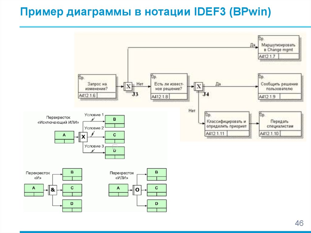 Создание диаграммы idef3