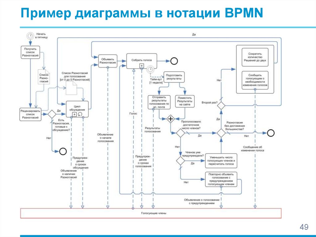 Диаграмма хода процесса