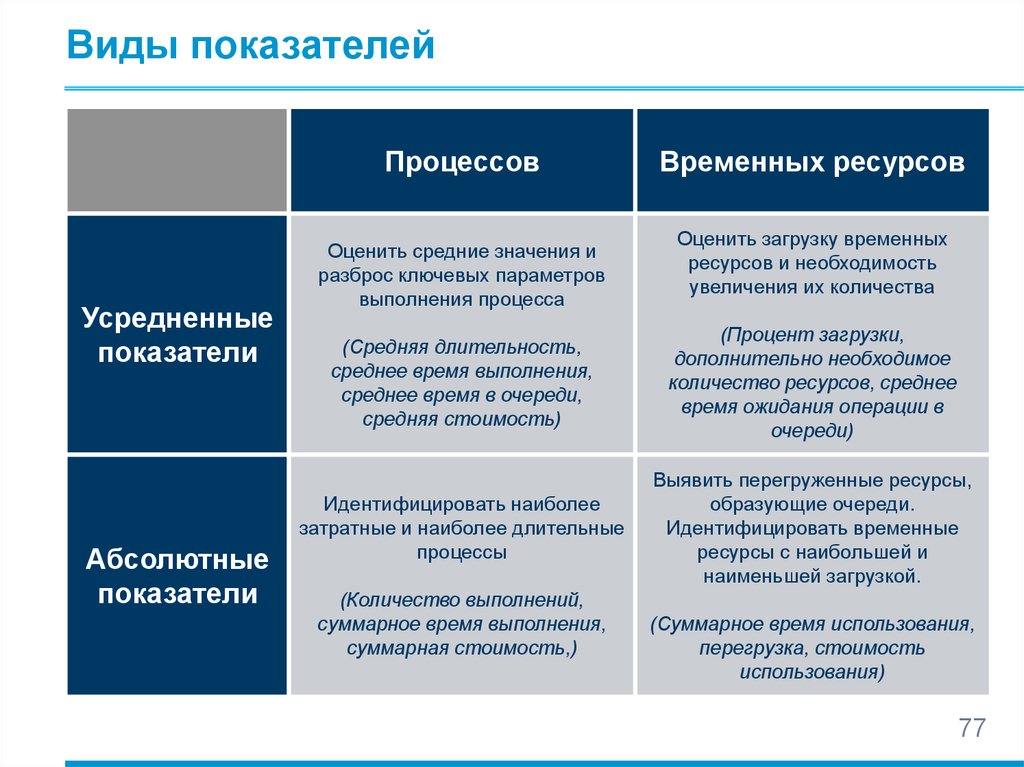 Временной процесс. Виды показателей. Типы процессных показателей. Показатели процесса. Типы и виды показателей.