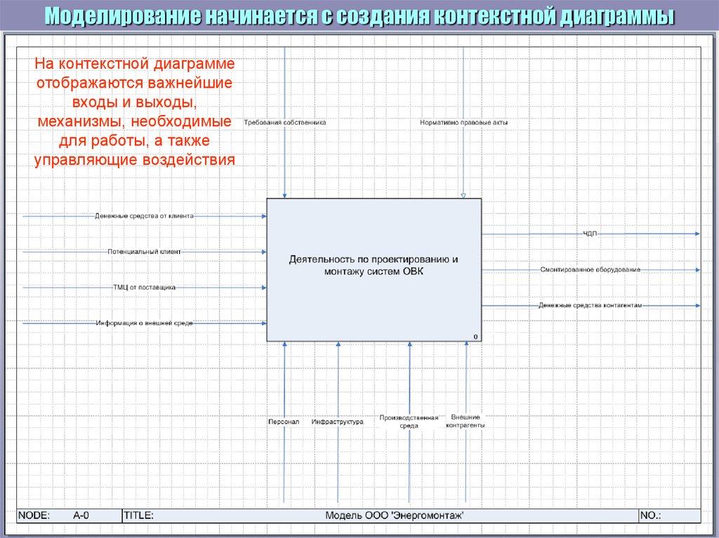 Программы для создания контекстных диаграмм