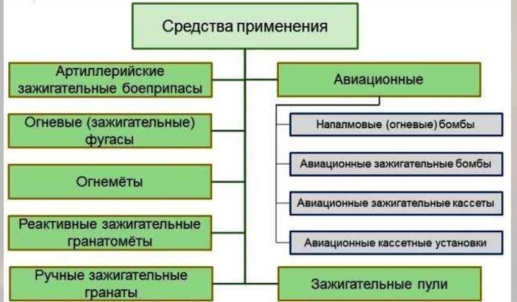 Использование средства в качестве. Средства применения зажигательных веществ. Классификация зажигательных средств. Зажигательные вещества и смеси. Классификация зажигательных веществ и смесей.