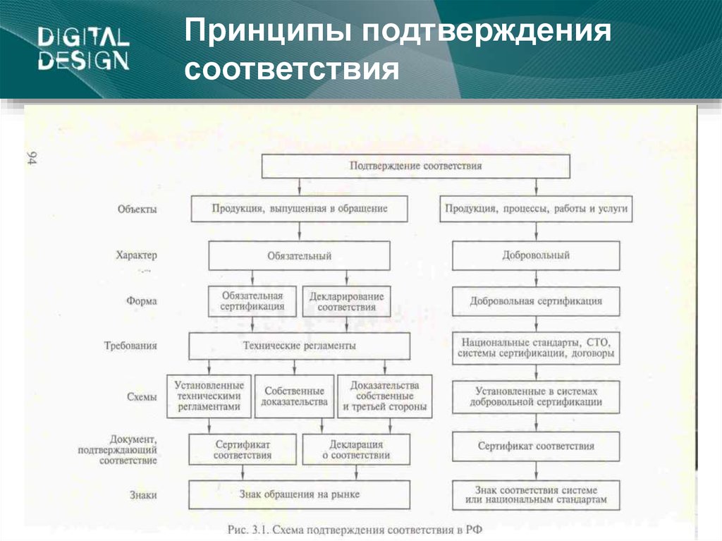 Подтверждение соответствия схема