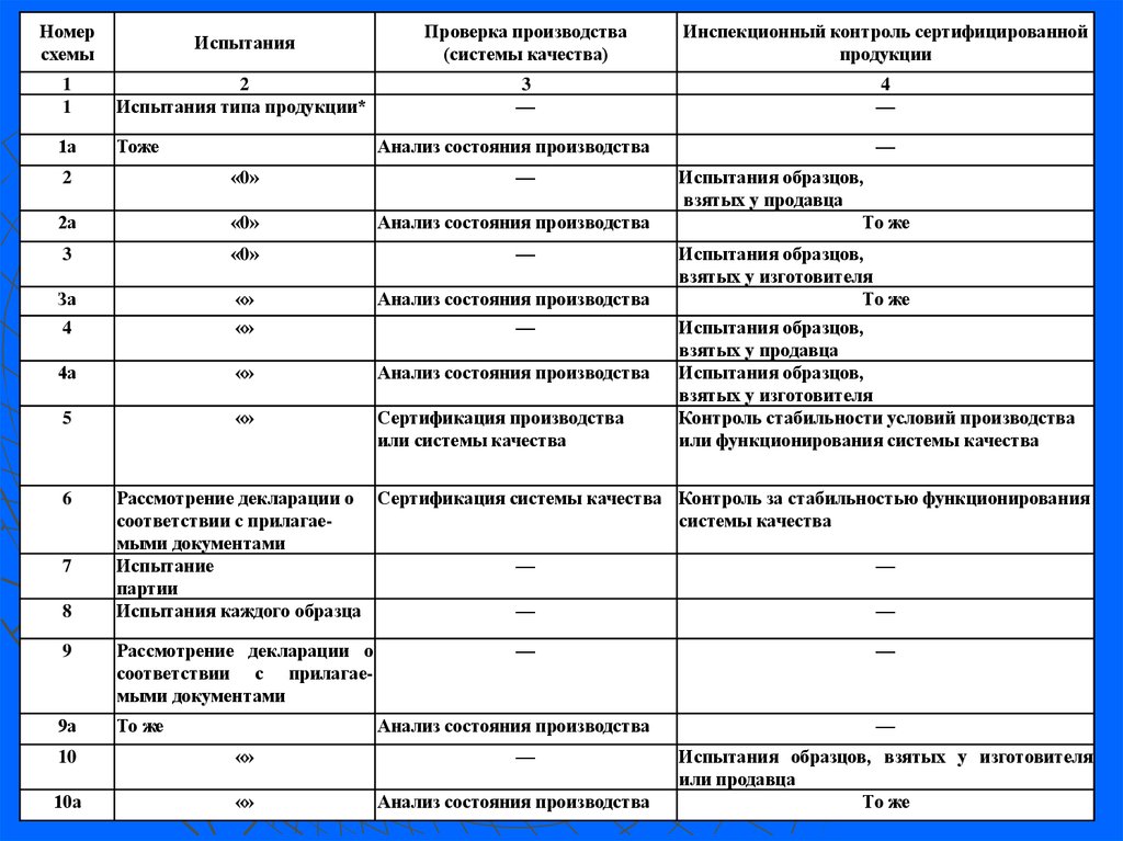 Номера схем сертификации