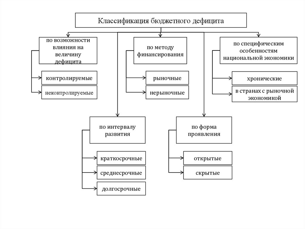 Величина бюджетного дефицита