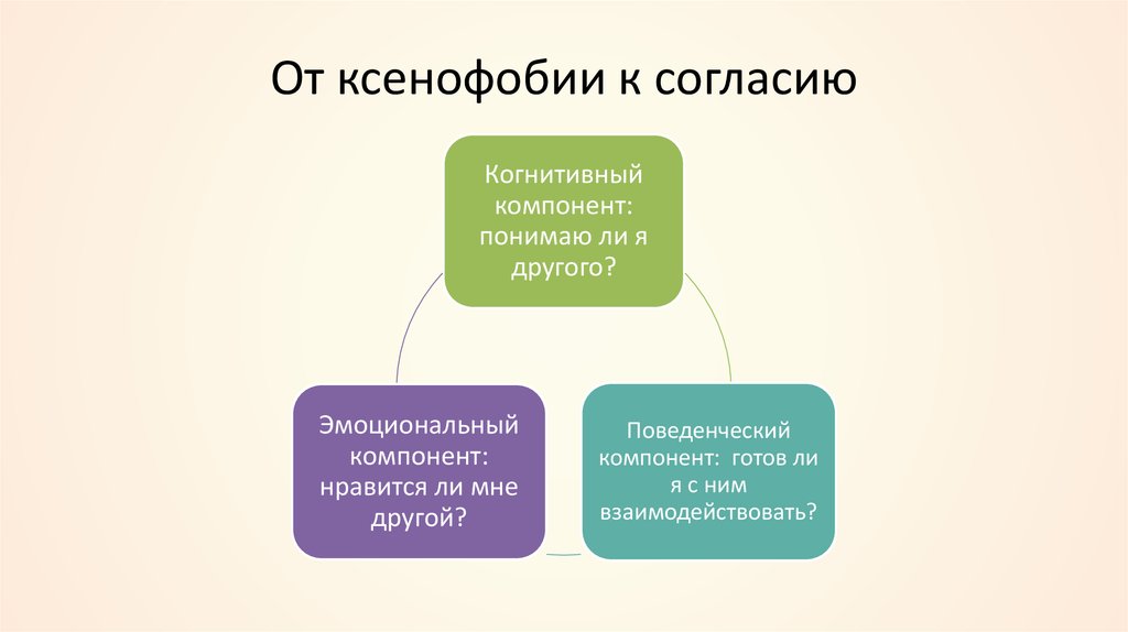 Ксенофобия это простыми словами. Виды ксенофобии. Эмоциональный когнитивный и поведенческий компоненты. Когнитивные эмоциональные поведенческие. Когнитивный аффективный поведенческий компоненты.