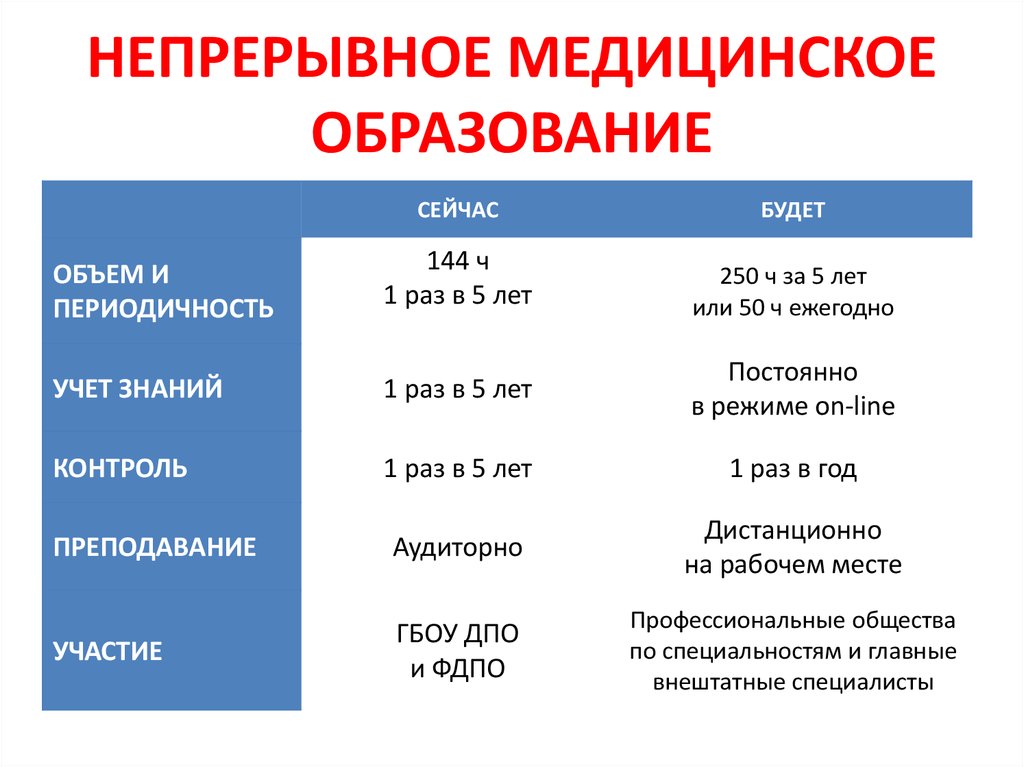 Нмо непрерывное медицинское образование. Непрерывное медицинское образование. Баллы НМО для врачей. Образование НМО.