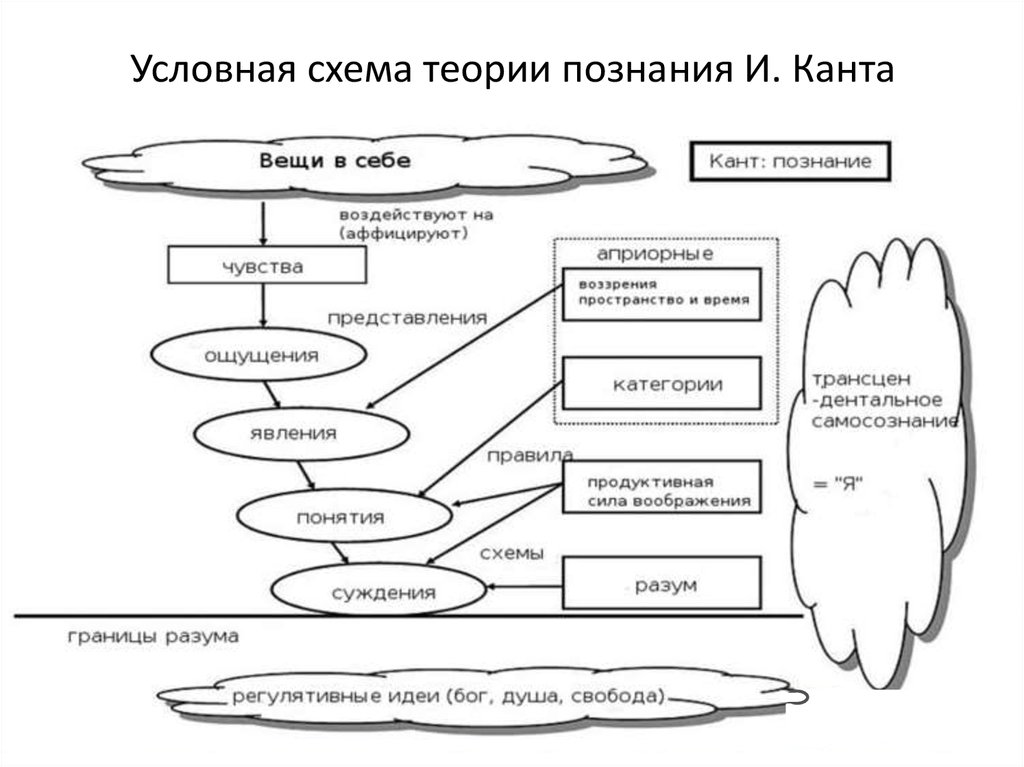 Схема категорий канта