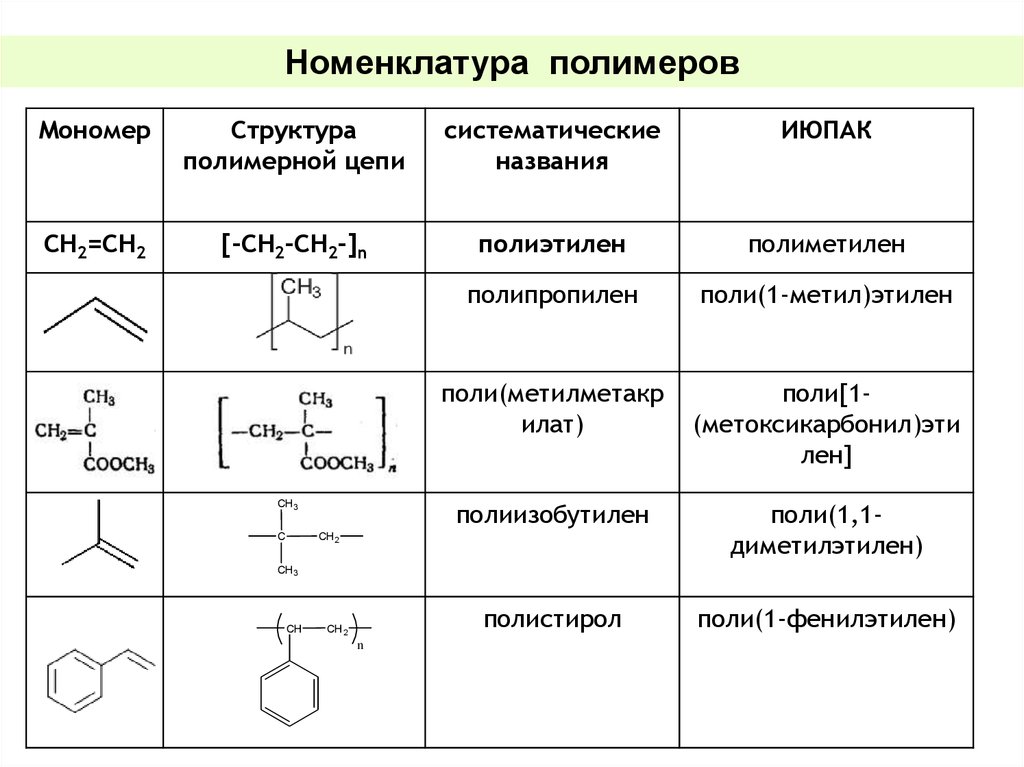 Виды полимеров. Систематическая номенклатура полимеров. Номенклатура полимеров ИЮПАК. Схема строения полимера. Полимеры и мономеры таблица.