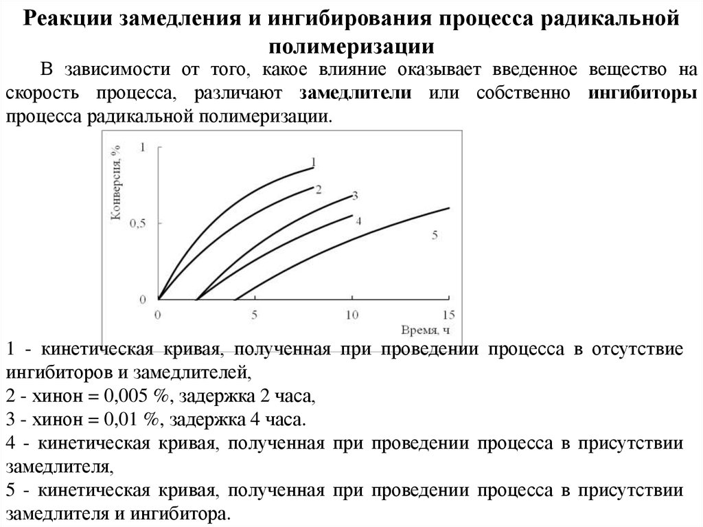 Уменьшение скорости реакции. Ингибиторы и замедлители Радикальной полимеризации. Кинетическая кривая полимеризации. Скорость реакции Радикальной полимеризации. Гель-эффект при Радикальной полимеризации.