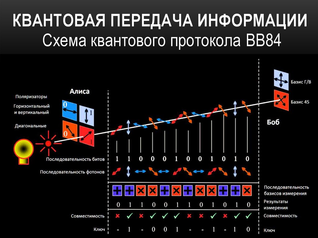 Для чего применяется квантовый канал в схеме квантовой рассылки ключа