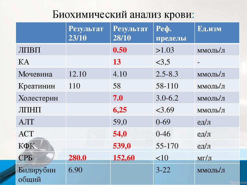 Результаты биохимического анализа. Биохимия анализ. Расширенная биохимия крови. Стандартная биохимия.