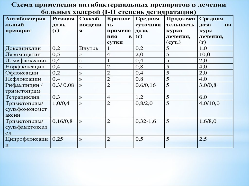 План обследования при холере