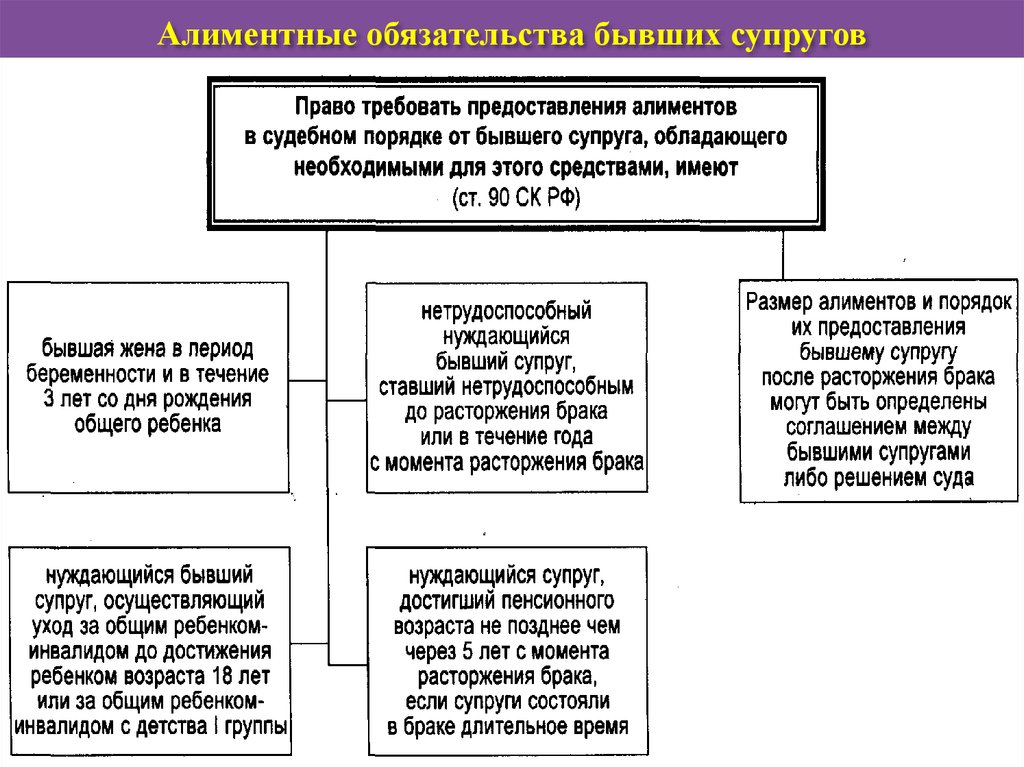 Обязательства супруга. Основания возникновения алиментных обязательств схема. Алиментные обязательства супругов схема. Алиментные обязательства детей кратко. Алиментные обязательства супругов и бывших супругов размер.