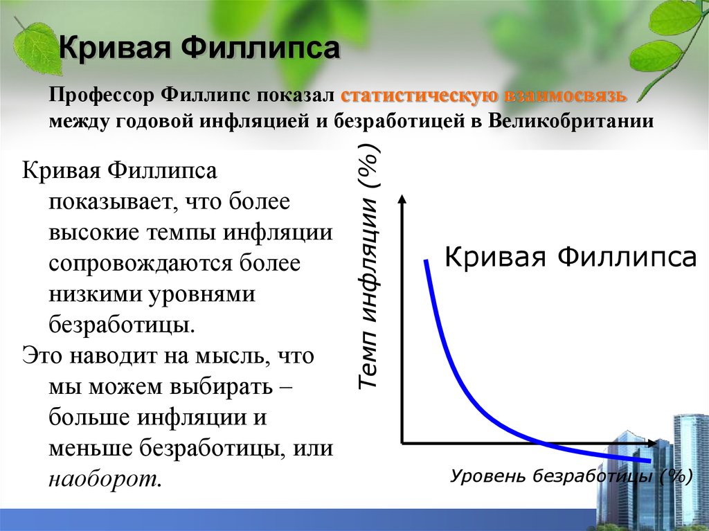 Кривая филлипса показывает