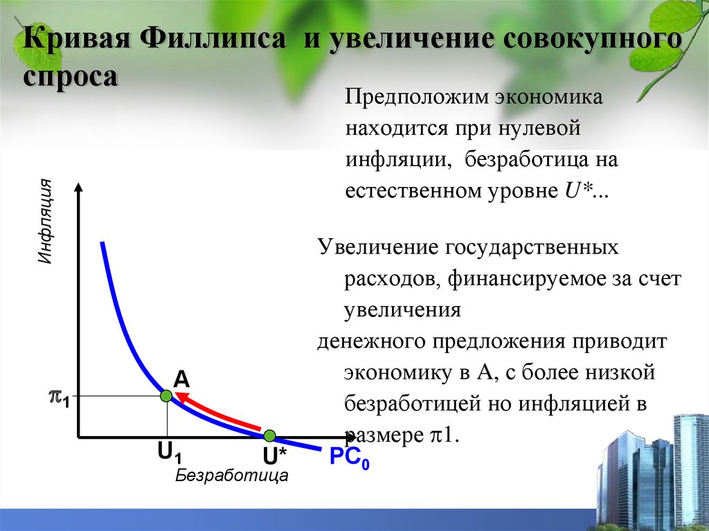 Увеличение совокупного спроса. Кривая Филлипса. Кривая Филлипса кривая совокупного спроса. Совокупный спрос увеличится если.