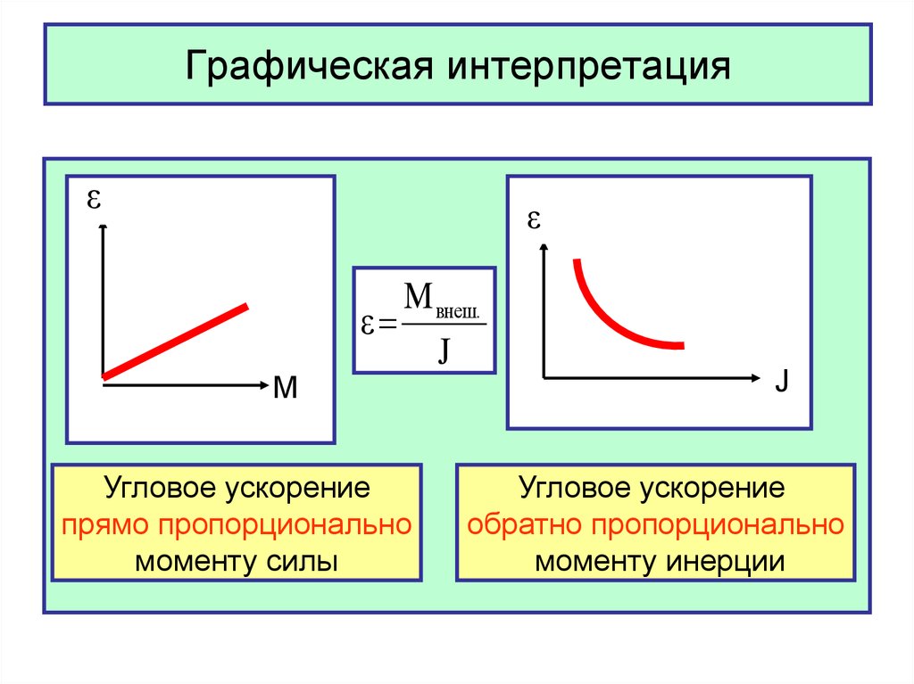 Обратное ускорение. Графическая интерпретация. Графическая интерпретация это в математике. Математическая графическая интерпретация это. Графическая интерпретация значение.