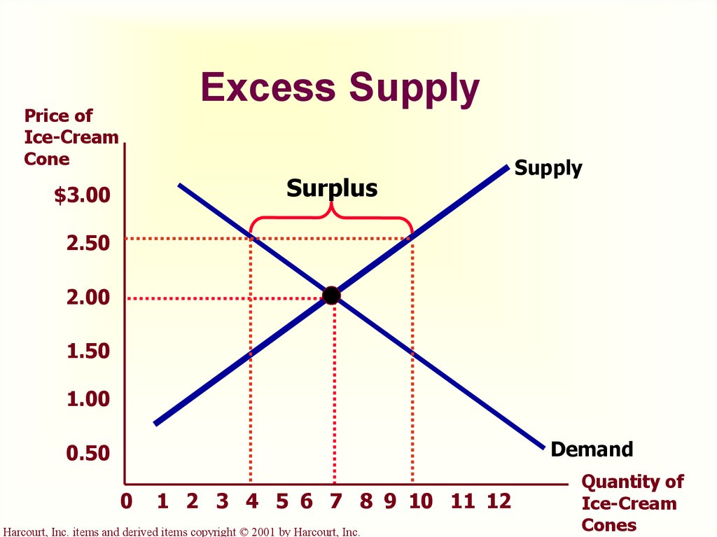 Excess Supply Definition Economics