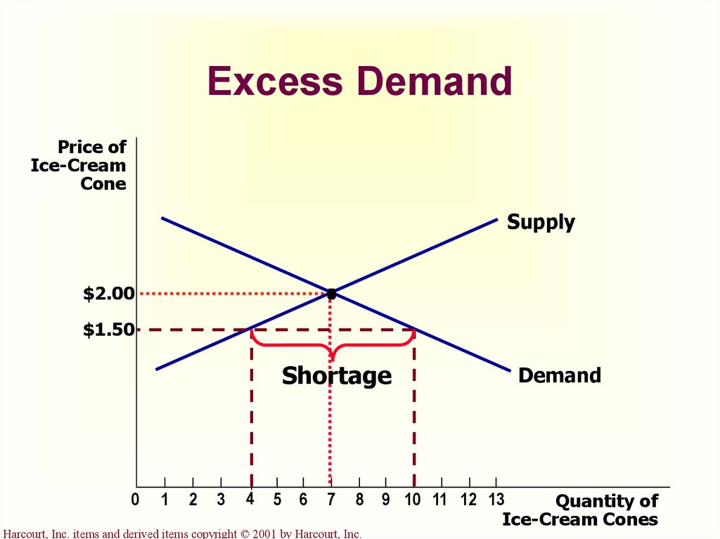 how-to-calculate-excess-demand-and-supply-if-the-supply-quantity-is