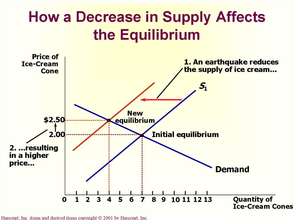 the-market-forces-of-supply-and-demand-online-presentation