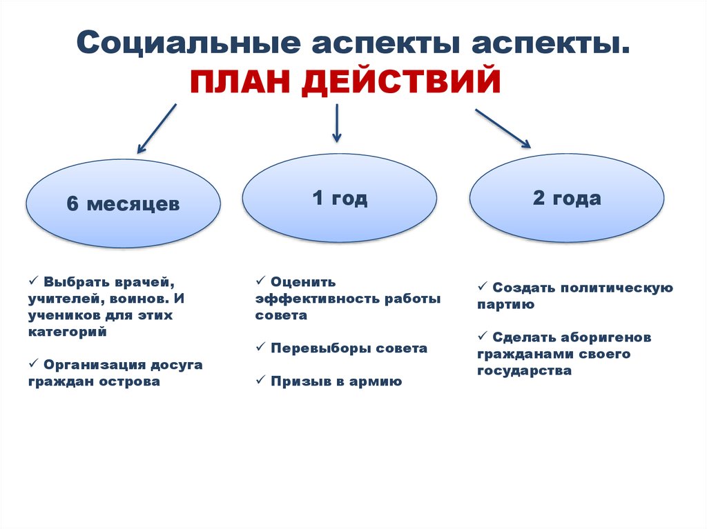 Аспекты планирования