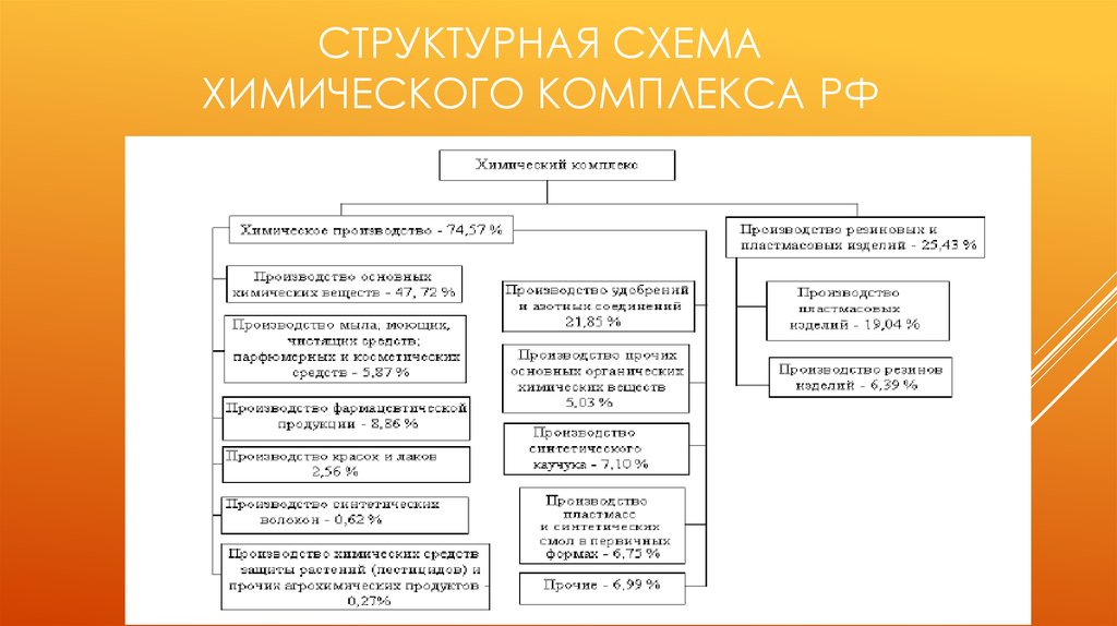 Составьте схему структура химической промышленности