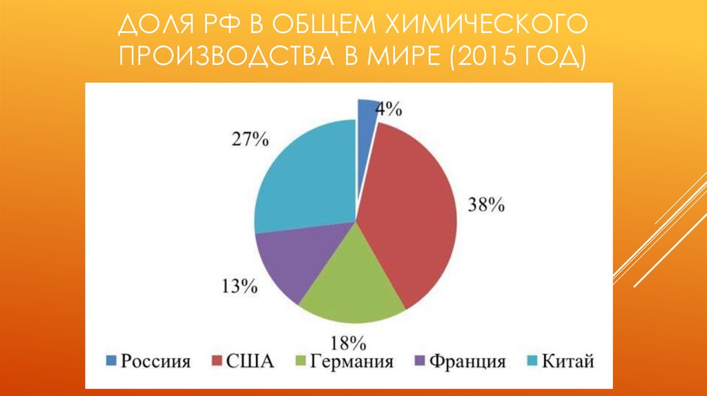 Базы долей. Доля Росси в мировом производстве химическрй промышленности. Химическая промышленность диаграммы. Химическая промышленность объемы производства. Доля химической отрасли в мире.