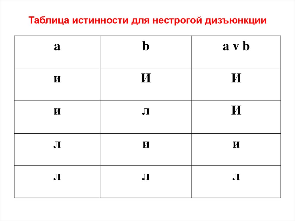 Таблица дизъюнкции. Нестрогая дизъюнкция таблица истинности. Нестрогая дизъюнкция таблица. Логическое сложение таблица истинности. Строгая и нестрогая дизъюнкция таблица.