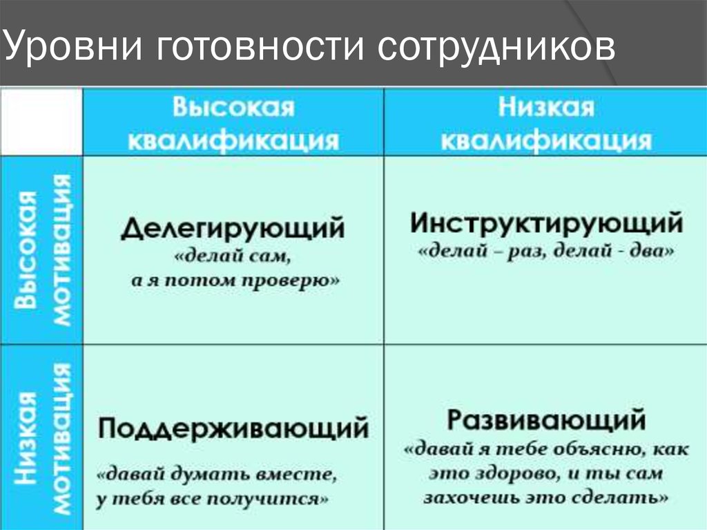 Стиль руководства 1 тест 33 правильные ответы