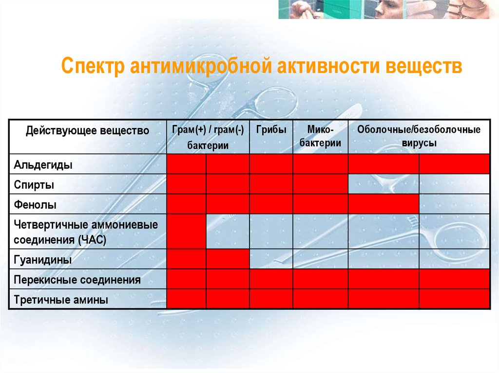 Активность вещества. Спектр антимикробной активности. Диапазон антимикробной активности. Антимикробная активность. Спектр действия антимикробных средств таблица.