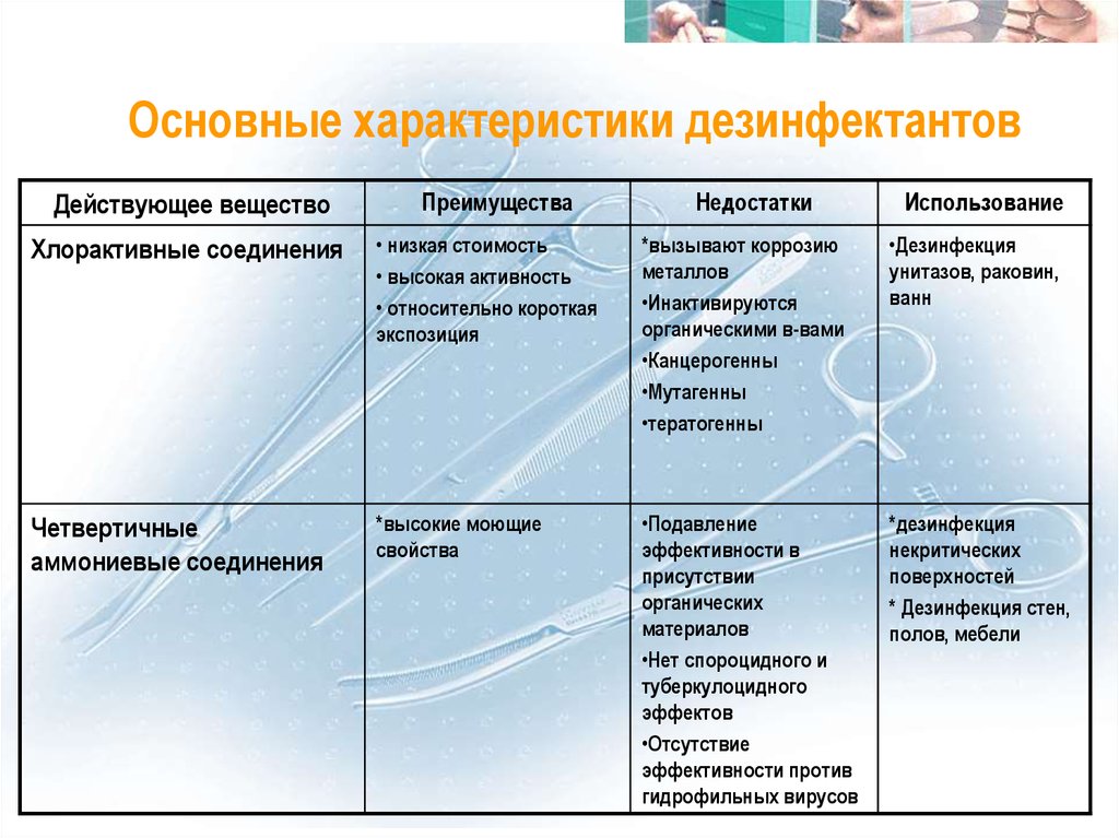 Действующее вещество примеры. Классификация дезинфектантов таблица. Виды дезинфицирующих средств таблица. Характеристика основных дезинфицирующих средств таблица. Основные группы дезинфектантов.