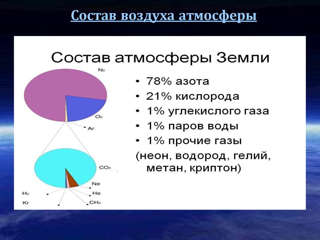 Презентация на тему воздушная одежда земли 5 класс география