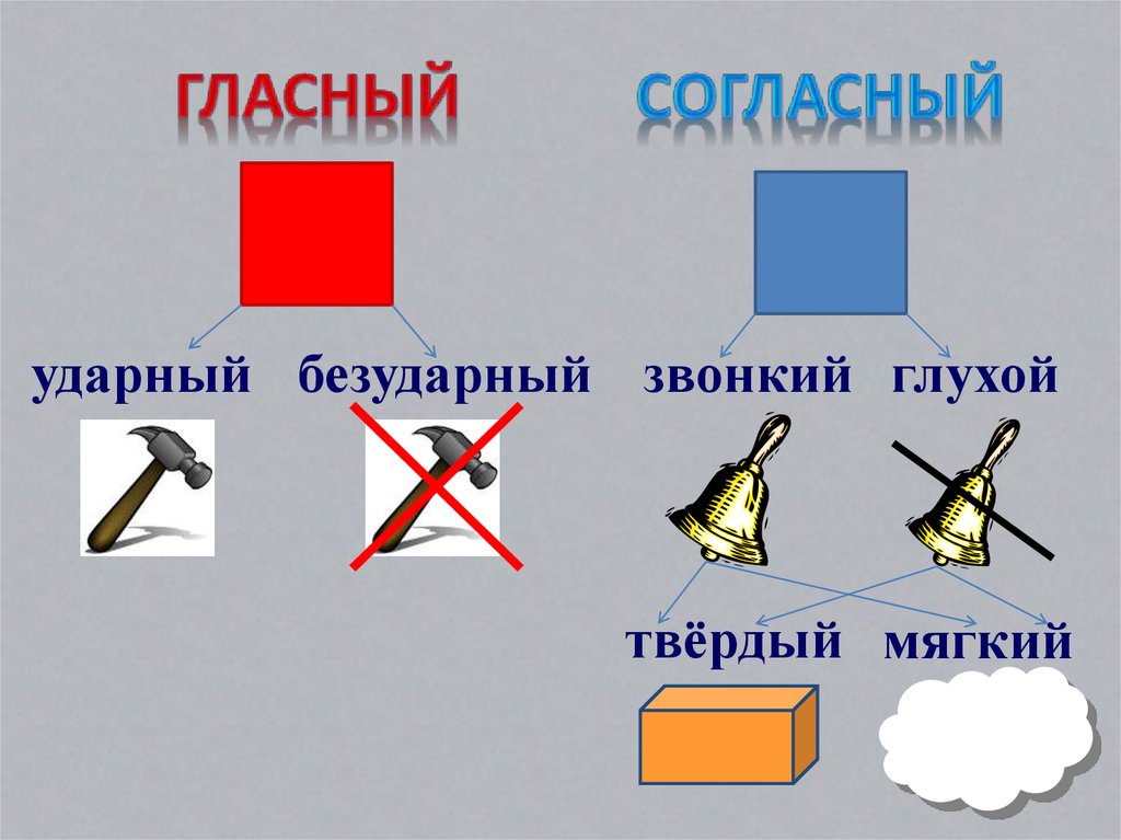 Ударный согласный твердый звонкий. Схема характеристики звука. Ударные и безударные гласные звуки. Ударный гласный звук. Звуки гласные и согласные ударные и безударные гласные.