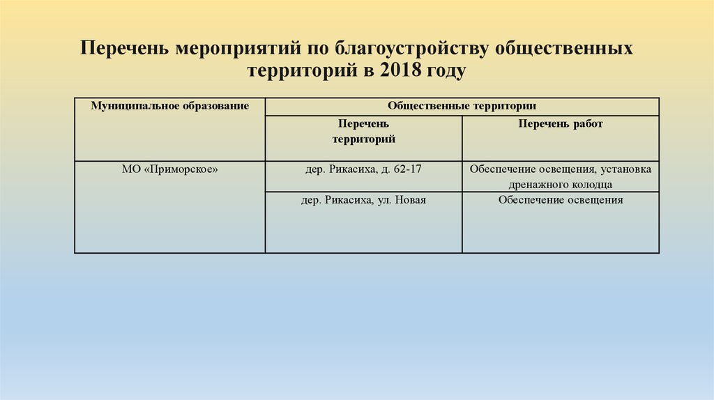 Перечень мероприятий по благоустройству общественных территорий в 2018 году